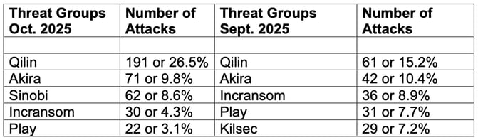 top-threat-groups-for-october-2025