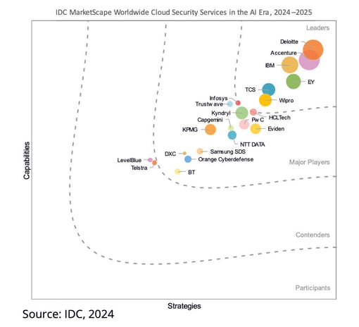 IDC_MarketScape_WW_Cloud_Security_Services_2024_2025v2