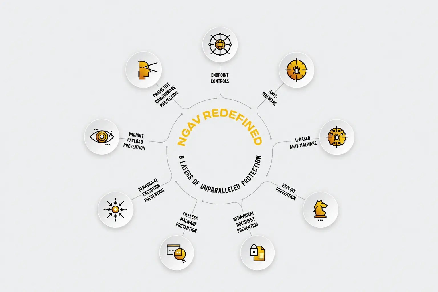 NGAV-Redefined