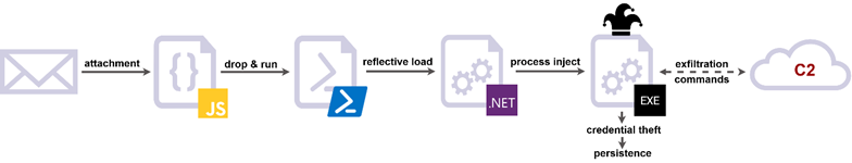 LokiBot’s execution chain (Source : LevelBlue).